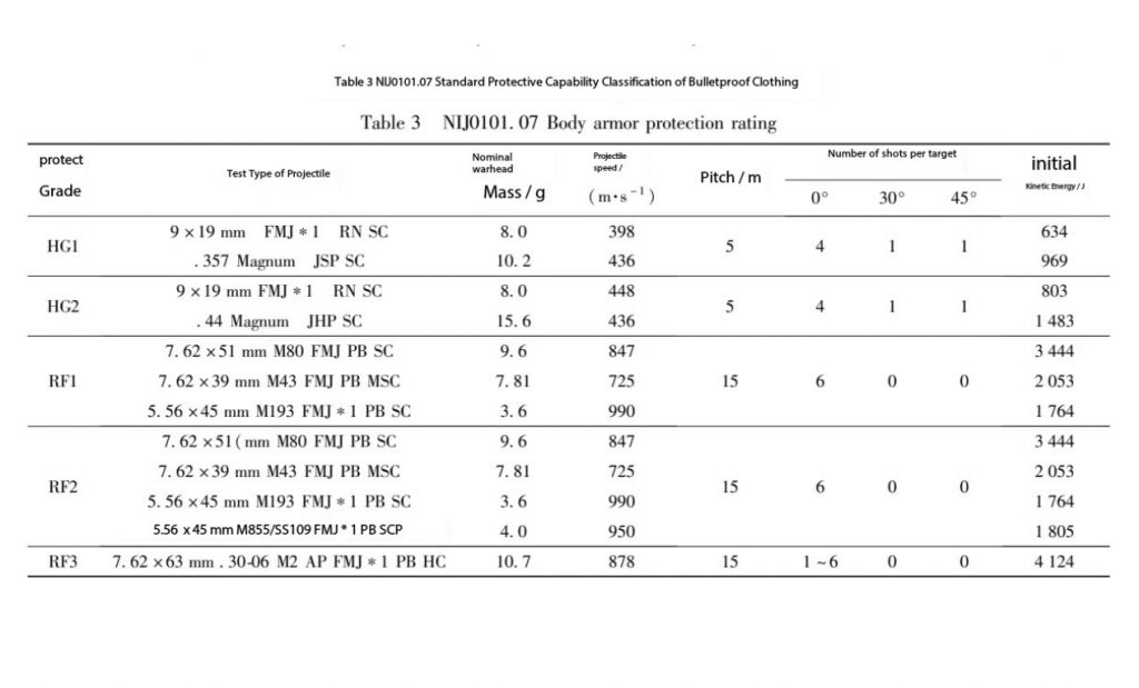 NIJ0101.07-Bulletproof-Vest-Standard-Protection-Level-Classification-sheet