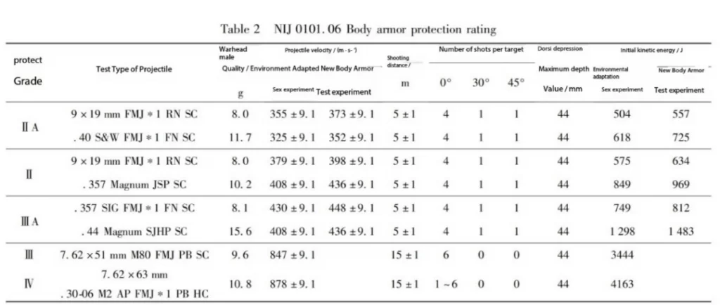 NIJ 0101.06 Body armor protection rating sheet