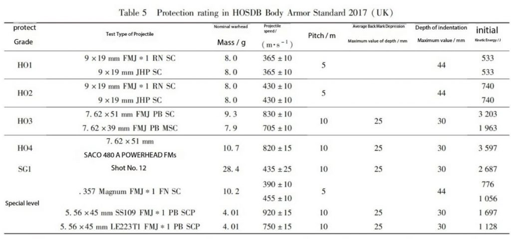 HOSDB Body Armor Standard 2017(UK)