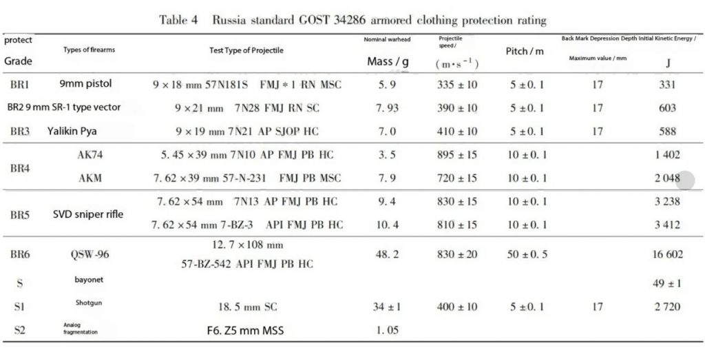 Russia standard GOST 34286 armored vest protection rating sheet