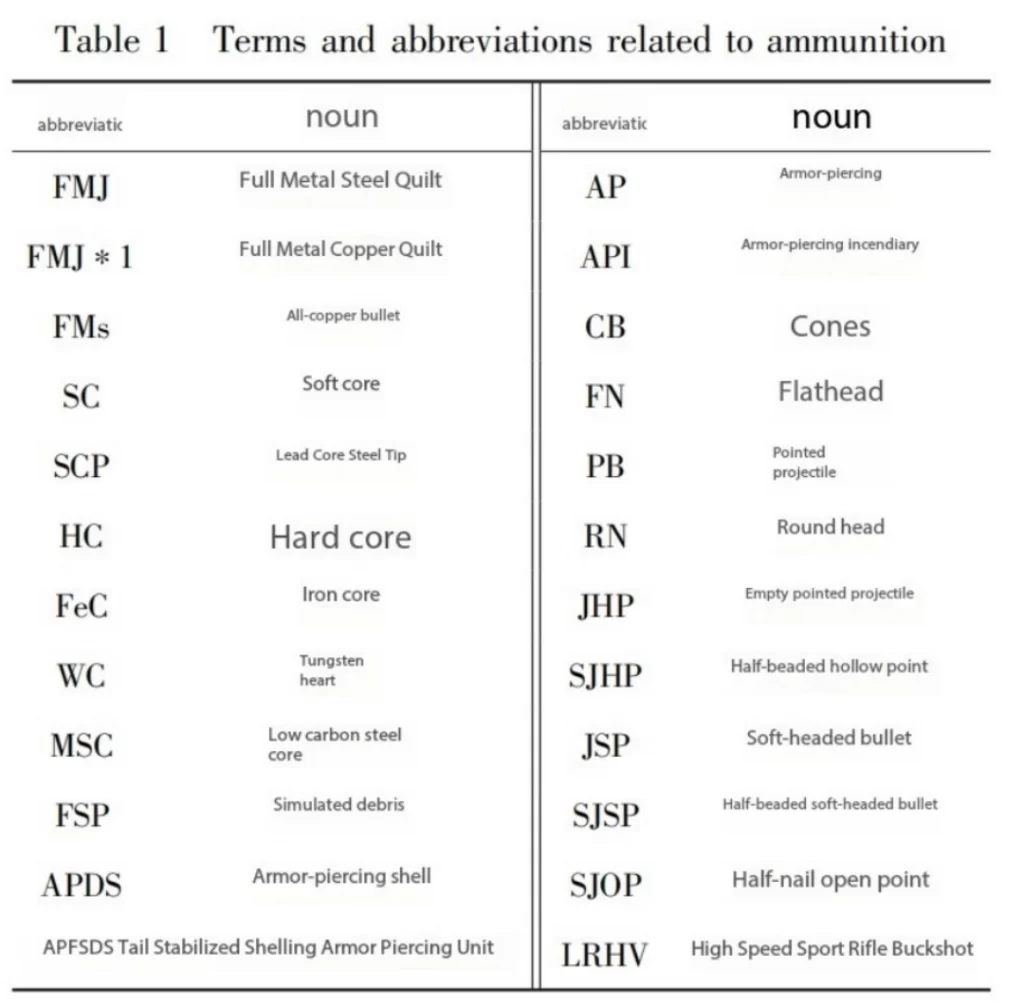 Terms and abbreviations related to ammunition Sheet