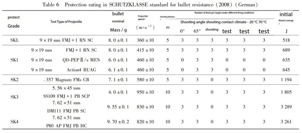 German-SCHUTZKLASSE standard for bullet resistance Sheet Image